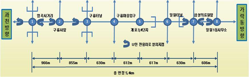 교통운영체계선진화연구 2 부 교차로기하구조 양재대로의기하구조는다음과같다. < 그림 Ⅴ-28> 양재대로기하구조 시나리오설정좌회전허용대신에직진후 U턴으로우회하도록처리하였으며기설치된 U턴차로모두를이용하였다. 또한기존좌회전전용차로를 U턴전용차로로변경하여분석하였다.