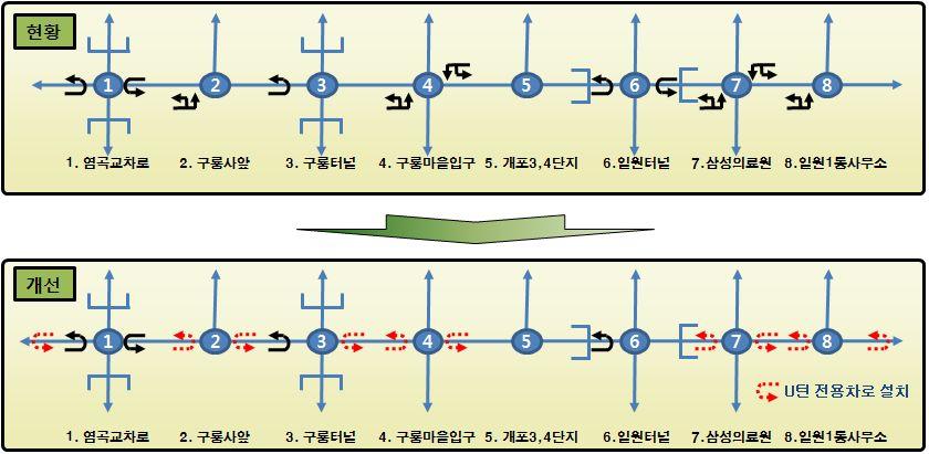 Ⅴ. P 턴, U 턴설치및운영방안 < 그림 Ⅴ-29> U 턴운영방안