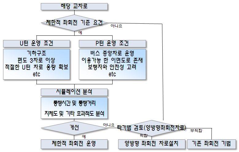 교통운영체계선진화연구 2 부 6. P 턴, U 턴설치기준정립 P턴,U 턴을설치하기위해서는먼저제한적좌회전기준요건을비교하여판단한다.