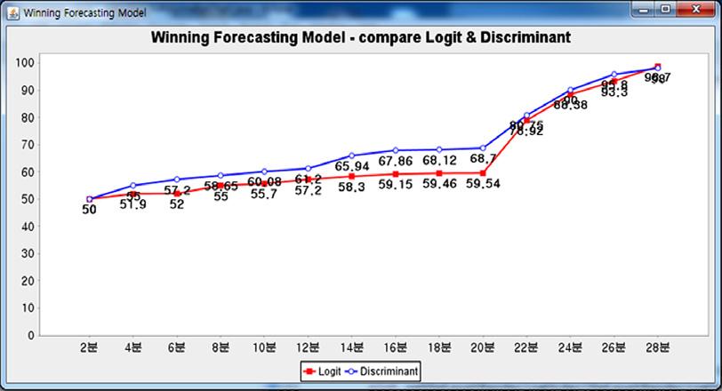 Square F- value P value Model 0.0009 2 0.0048 2.58 0.0849 Error 0.0107 57 0.0018 - - Corrected Total 0.0116 59 - - - 같으며, 검정결과유의수준 5% 에서 P값이 0.0849로나타났다. 따라서유의수준 5% 에서세가지모형에대해예측율의평균에차이가없다는결론을얻을수있었다.