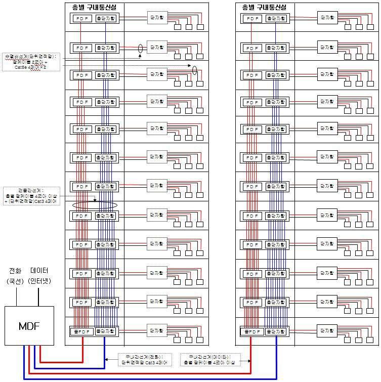 제VI장초고속구내통신망구축사례 6.7 광케이블구내배선시스템예시도 ( 그림 6.7) 광케이블구내배선시스템예시도 6.