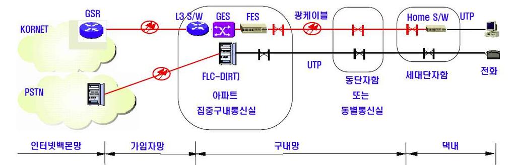 제Ⅲ장광케이블구축 ( 그림 3-2) 집중형 AON방식 3.