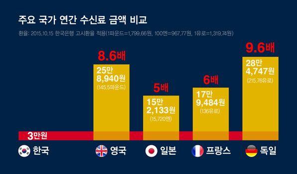 4. 정책이슈 이미종편과케이블의광고시간이지상파를상회하고있고, 중간광고의단가역시지상파의프로그램전후광고대비높다. 광고총액제를작년 9 월부터시행했지만 그효과는나타나고있지않다. 향후지상파위기를극복하게할정책모멘텀으로 TV 수신료인상, 중간광고허용을살펴본다.