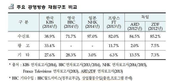 또로컬광고를완전히폐지한다는내용을계획을담고있다. 그렇게되면 SBS 는광고매출이상승하는반사이익을누리게된다. 방송법제64조는 텔레비전방송을수신하기위하여수상기를소지한자는수상기를등록하고수신료를납부하여야한다 고징수근거를밝히고있다. 따라서대한민국에거주하는사람은내외국인을막론하고수신료를납부해야한다.