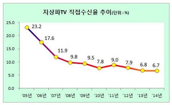 만약한국시청자들의정서가지상파방송을직접수신하고유료방송시청은추가로비용을지불하는것으로형성되어있다면, 시청자들은월 2500원으로 KBS, MBC, SBS에 EBS까지시청할수있으므로인상에대한거부감이높지않을것이다.