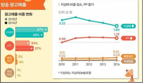 2) 중간광고허용 2014 년지상파방송광고시장규모는 1 조 9013 억원으로전년대비 8.3% 감소했다. 전체광고시장에서의점유율도 57.8% 로 1.8%p 축소됐다. 2016 년에들어서도상 황은전혀나아지지않고있다. 1~2 월지상파방송 3 사의광고매출 (TV, 라디오합계 ) 은전년동기대비약 24% 가폭락한월매출액 1000 억원이하에머물렀다.