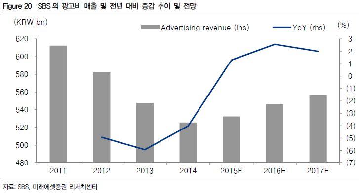 3. SBS 의현황과미래 1) 광고매출감소 지상파방송의핵심수익원은국내광고시장이며, 광고시장점유율은프로그램시청률과상관관계가있다. 방송광고는경기에매우민감하고특히내수업종성장에영향을크게받는다. 또한, 방송광고시장은계절적변동이유의하게나타나는데, 일반적으로성수기는 3~6 월, 9~10 월이며, 비수기는 1~2 월및 7~8 월이다.
