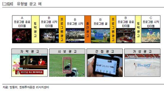 이렇게된데에는지상파방송사들이시청자들이원하는것을제대로파악하지못한틈새를 CJ E&M이잘파고들어응답하라시리즈나삼시세끼, 꽃보다시리즈등신선한프로그램으로호평을받은것도있지만, 중간광고허용여부등역차별적규제로원인으로작용한다. * 광고총량제 이에방통위에서지상파광고에규제를조금풀어준것이광고총량제이다.