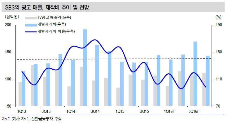 2) 제작비통제 전체비용에서 40% 이상의비중을차지하는개별제작비가고정비성격이기때문에이를얼마나절약하느냐혹은광고판매율이나광고단가가얼마나상승하느냐가실적개선의기본요소라고할수있다. 광고수익이제작비대비 BEP( 손익분기점 ) 를넘는시점부터는광고증가분이모두이익단으로반영되기때문이다.