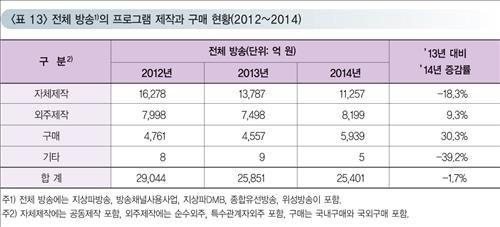 먼저지상파방송사들은지난몇년간자체제작을줄이고외주제작이나구매를늘려왔다. 또한최근에는지상파에서외주제작사에제작비를지원하는대신저작권을갖는갑을관계가깨지고있다. 해외투자를받는등외주제작사들의자금력이증가하면서제작비를스스로조달하게된것이다. 태양의후예 제작사인뉴는 KBS와 `태양의후예` 수익을 6대4로나누기로계약했다. 외주제작사가지상파TV보다더많은수익을갖는이례적인일이다.