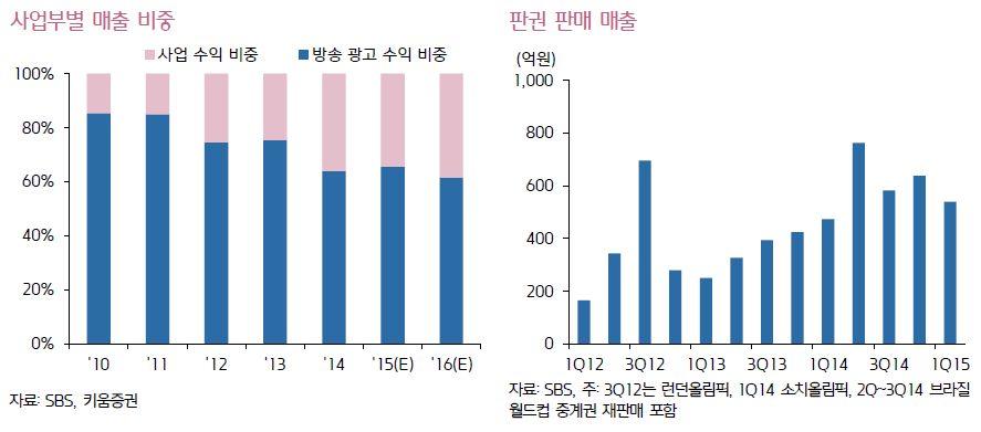 3) 콘텐츠판매수익증가 SBS 의주요사업수익매출은국내외 VOD 유통및판매, 유료방송채널의실시간재전송권판매, 지상파계열다채널방송국의콘텐츠재방송, 스포츠이벤트독점중계권판매등으로구성된다. 국내외유료방송시장의성장으로다양한콘텐츠수요가증대되고있어콘텐츠허브를통한국내외매출은계속상승할전망이다.