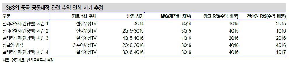 중국에서의콘텐츠수요증가역시유료방송산업의성장과광고비의증가에서기인하는데, 공동제작등의참여확대를통한수익배분비율상승을기대한다. 중국파트너와공동제작하여중국내예능시청률 1위를기록하고있는 달려라형제 와관련하여 MG( 미니멈개런티 ), 광고수익배분, 전송권수익배분의수익이잡힌다.