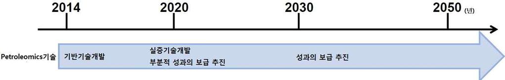 WORLD ENERGY MARKET Insight Weekly 주간포커스 - 연구기관, 대학, 석유기업의긴밀한연계추진이필요함.