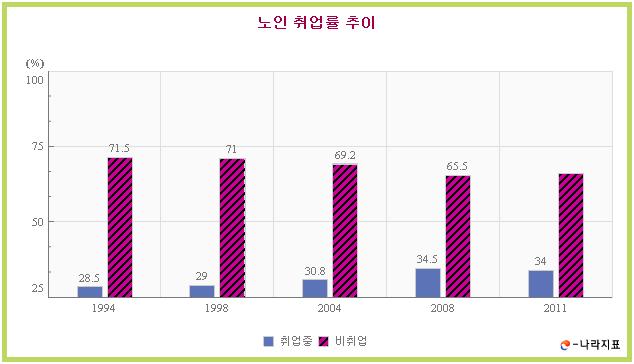 가깝다. 한국은아이슬랜드 (35%) 에이어두번째로노인취업률이높은국가이다. 높은노인취업률은노인일자리사업등노인고용촉진정책의결과일수있다. 보다직접적으로는일하지않으면생계를유지하기어려운한국노인의현실이투영된자연스런결과이기도하다. 실제로취업노인의 79.4% 는일하는이유가생계비마련이라고한다. 용돈마련때문에일한다는 6.8% 를더하면취업노인의 86.