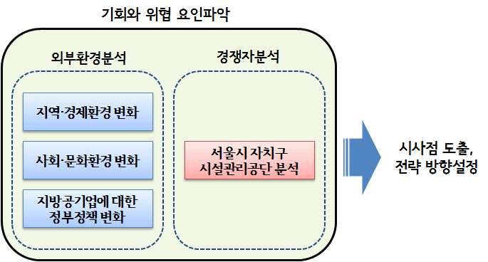 2. 외부경영환경분석 지방공기업에대한정부정책, 사회 문화적환경, 관악구지역 경제적환경변화등에대한분석후기회와위협요인을도출하여공단전략방향설정시반영 경제적환경변화분석 m 풍부한자연환경자원및인문환경자원 수려한관악산을중심으로한쾌적한자연환경 m