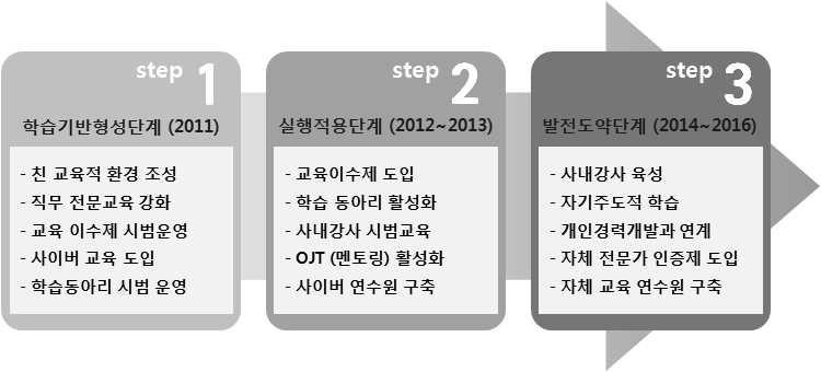 연간교육일정 교육분야 1 월 2 월 3 월 4 월 5 월 6 월 7 월 8 월 9 월 10 월 11 월 12 월 폭력예방교육 ( 성희롱 성매매등 ) 전직원 공통 고객만족및 CS 교육 청렴 임직원행동강령 개인정보보호교육 산업안전보건교육 팀별직무교육 워크숍, 세미나,