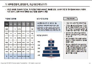 설문지및인터뷰내용을분석하여컨설팅의핵심이슈를도출하고, 설계방향을제시 근로자 ( 디자인팀, 운영위원회포함 ) 를대상으로중간보고하고, 논의를거쳐컨설팅범위및설계방향확정 중간보고서 는노사발전재단홈페이지에업로드 구분 내용