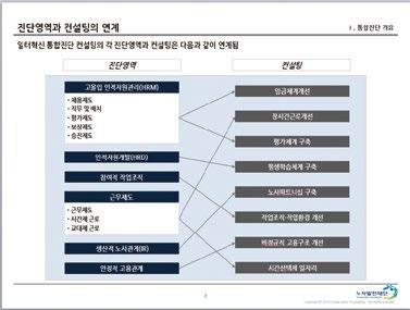 2 03. 분석단계 I 중간보고 중간보고 01. 준비단계 02. 착수단계 03. 분석단계 04. 설계단계 05.