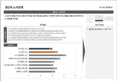 진단자료를기반으로행동하려는동기 심층분석 구성원의적절한참여구조 적절한권한 피드백과정에서의전문가도움 노사대표자를포함한모든구성원들이조사계획과정에참여