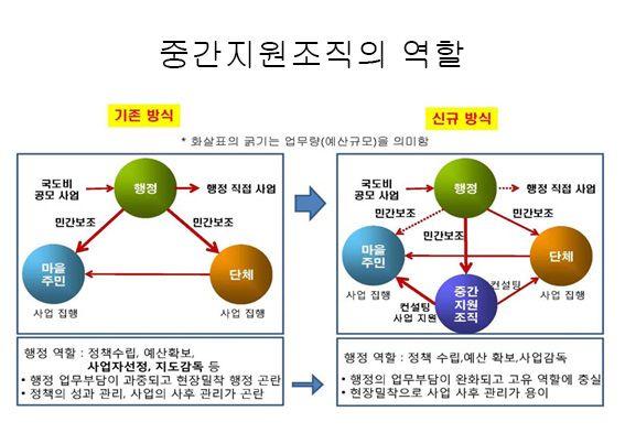 다. 이것이고산면에폐교된한학교를리모델링한새롭게구성한완주경제순환센터 (Community Business Center) 이며이것이중간플랫폼의역할을감당하게되었다. 이 CB 센터는정책과현장을연결하는중간지원조직으로로컬푸드육성, 마을만들기, 도농순환센터, 그린투어리즘등을주요사업으로시작하였다.