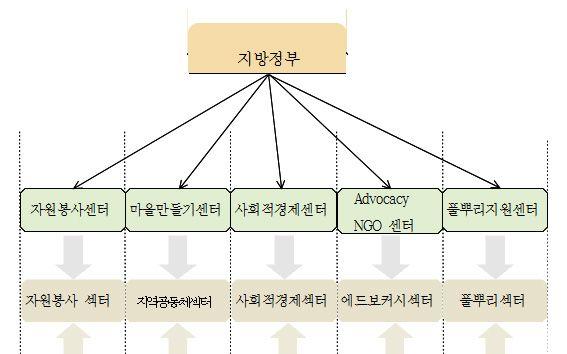 높일수있다. 푸드플랜은 농업-도시-건강-환경-사회 의연결고리안에서어떻게농산물을생산하며, 격차없이누구에게나접근성이보장되는정책수단을개발하고이를민관협력을통해구현하는것을의미한다. 특히 19대국회에서통과되지못한 [ 사회적경제기본법안 ] 에따르면농촌지역의혁신환경조성이중요하다.