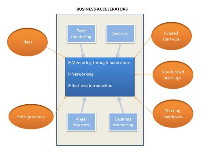 표 11 벤처엑셀러레이터와인큐베이터 Accelerators Incubators Duration 3 months 1-5 years Business Model Investment; non-profit Rent; non-profit Selection Frequency Competitive, Cyclical Non competitive Venture Stage