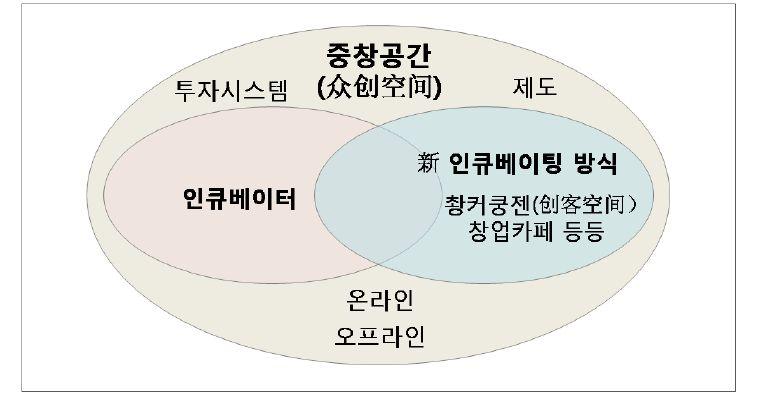 운동력을창출하려한다. 중창공간은기존의인큐베이터와창커쿵젠, 창업카페등의새로운인큐베이팅방식이추가된개념으로온, 오프라인공간, 투자시스템, 제도등을총망라한창업지원플랫폼을의미한다. 2015년현재베이징 6곳, 상하이 10 곳, 광저우 6곳등총 50곳에서중창공간이활성화되고있다.