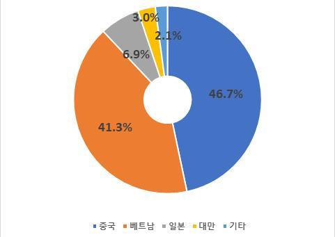 * 출처 : 한국무역협회 (KITA)