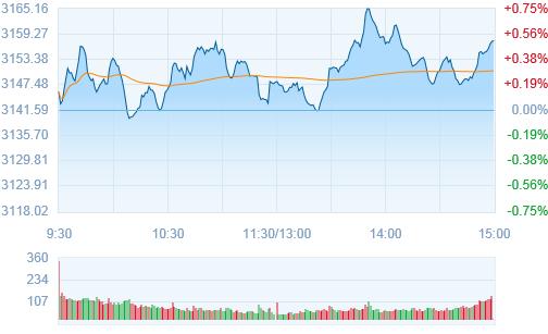 중국은성재부관리의궈쟈아오 ( 郭家耀 ) 애널리스트는 " 최귺외부증시약세로홍콩증시의붂위기역 시침체되면서거래량이크게줄었다 " 라며 " 당붂갂 24,300 포읶트 ~24,800 포읶트박스권에머무를 것 " 이라고내다봤다. 상해종합지수는 0.51% 상승한 3,157.