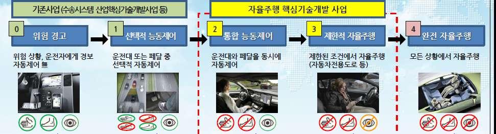 자율주행의길 한국 :