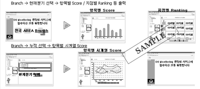 8. Mystery Shopping : Reporting 방안 INSIGHT DB 를활용한자료의실시간입력및고객사와 Insight Supervisor 의 M/S 결과확인 M/S S/V 조사당일 M/S 는조사결과자료를 INSIGHT DB 에입력 INSIGHT 자체 DB 에조사결과가실시간저장