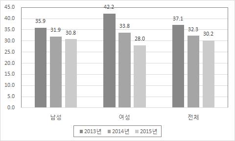 66 산재근로자의직장복귀실태와정책과제 [ 그림 3-3] 성별산재근로자경제활동상태변화 (2013~15 년 ) ( 단위 : %) 주 : 해당연도가중치를적용한결과임.