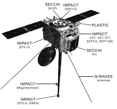 < 그림 22> STEREO 위성구성도 (3) CCOR(Compact Coronagraph) LASCO C2 및 C3 나 SECCHICOR2 와같은외부차폐기방식의코로나그래프에서가장주된미광은외부차폐기에서회절되어생기는빛임.