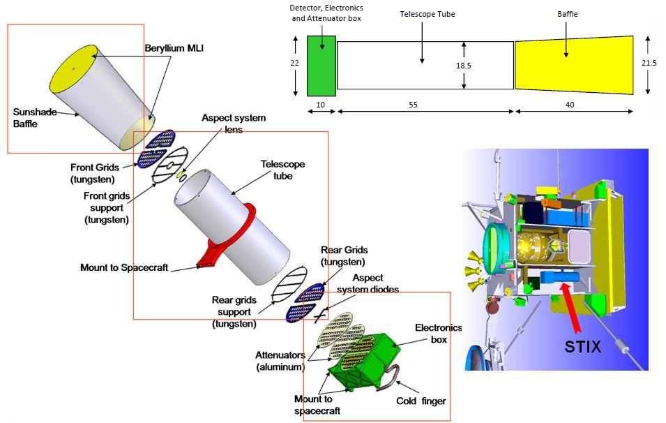 유럽 (1) Solar Orbitor/Spectrometer Telescope for Imaging X-rays(STIX) STIX 는 SolarOrbiter 위성미션에탑재되는 X선영상분광기임 총중량 1800kg, 크기 2.0m x 3.0m x 2.5m 로태양및우주환경현장관측을위한 10 개의기기 (180kg) 가탑재됨.