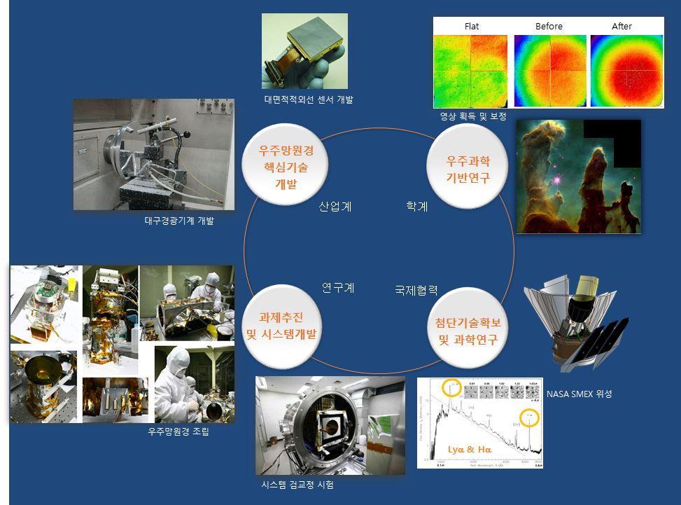 4. 추진전략 천문학의큰이슈해결을위해서는대형첨단연구시설이필요한데, 이에대한개발을위해서는공동협력을하는것이유리 국제공동개발에있어이전프로젝트개발로얻은산학연네트워크를충분히활용 < 그림34> 우주망원경개발추진전략