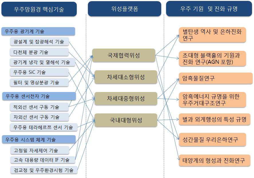 < 그림 35> 우주망원경핵심기술과과학연구주제와의연관성 5.