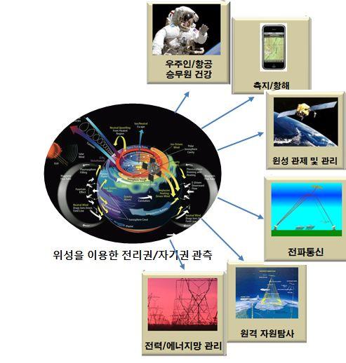 Ⅳ. 중점추진과제 1 국가우주자산보호를위한근지구우주환경이해 개요 국내위성플랫폼활용및국제우주프로그램참여를통한근지구 우주환경기반연구의선진화및예측기술의고도화 목표 20년까지국내개발우주환경감시위성 ( 차세대소형위성 2호 ) 을발사하고이를활용한격변태양풍에의한근지구우주폭풍연구 30년까지국제협력및국내주도위성군을발사하여다중관측자료를이용한자기권-전리권 /