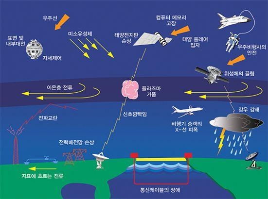 < 그림 7> 지구전리권변화의사회적영향 나. 연구 기술개발내용 격변태양풍에의한근지구우주폭풍연구 자기권-전리권 / 고층대기-저층대기상호작용규명 우주환경예 경보체계고도화 3. 국내 외기술개발동향가.