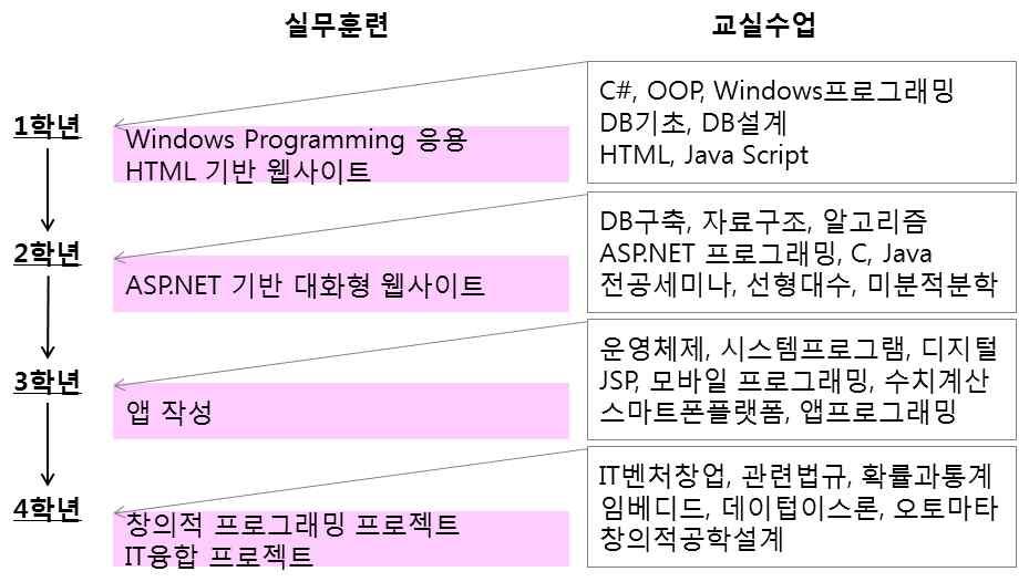 학사과정 > S/W