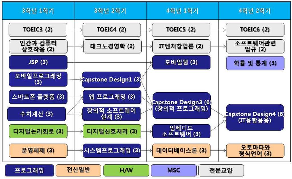 2+2 학사과정