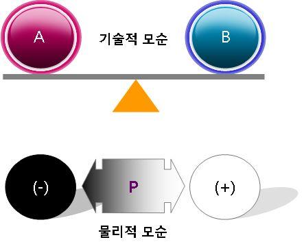 문제의본질과전혀무관한목표설정 체계적이고과학적인문제분석필요 모순의해결회피 Avoiding