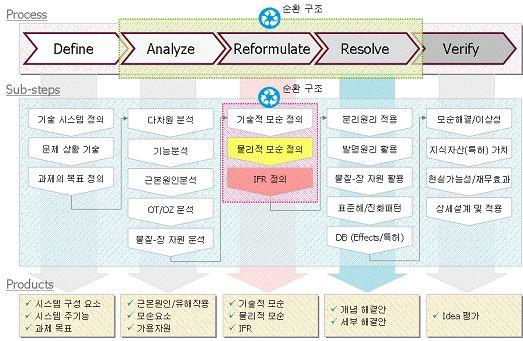 TRIZ 의핵심개념 : 이상적목표, 모순, 자원