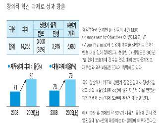 전국경제인연합회 기업이원하는인재상 2008 년조사결과 100 6