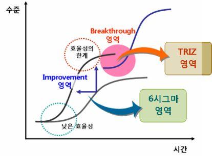 ü 지속가능한시스템혁신 Drive ü 시스템의진화경향분석 ü Next