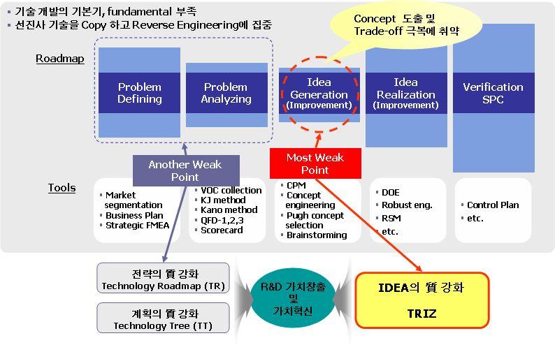 3. 글로벌기업의 TRIZ 현황