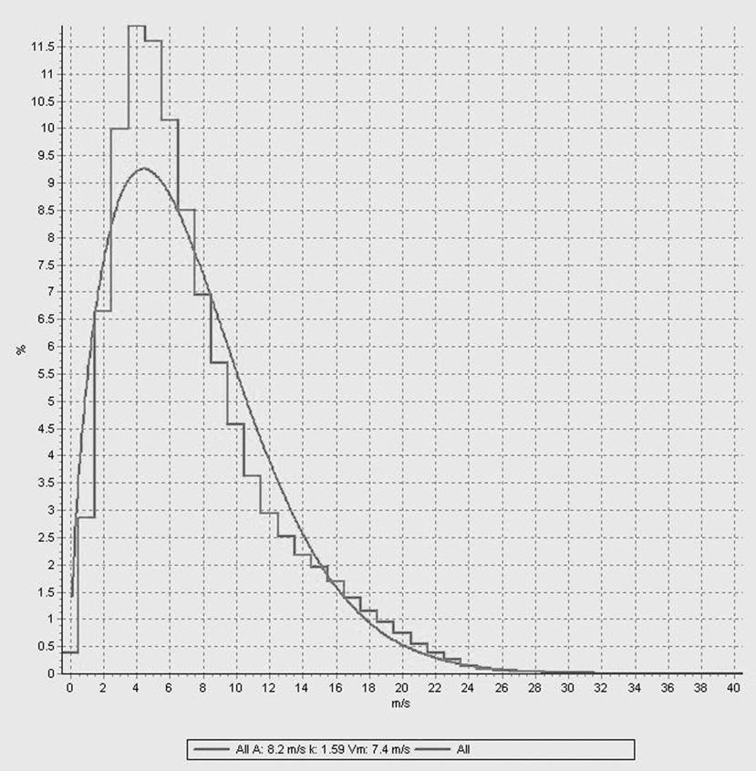 [ 그림 2] 고산기상대의풍향분포및 weibull 분포 제주기상대의측정자료의각방향별 weibull 매개변수 (A, K) 와빈도및평균풍속은아래의표와같다. [ 표 3] 고산기상대자료분석 구분 Weibull A Weibull K 빈도 (%) 평균풍속 N 11.631 2.