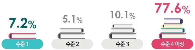 김없이연속적인학습을이어가기위해서는학습이력을체계적으로관리 할수있는정보시스템이필요하다. 원, 2018). 따라서점차글을읽고쓸수있는수준에서인터넷을사용할수 있는정보문해와생활문해의필요성이강조되고있다. 나. 문해교육정보화의방향 국가평생교육진흥원에서제시한문해교육능력수준의정의를보면, < 표 Ⅱ-3> 에제시한것과같이 4단계로나누었다.