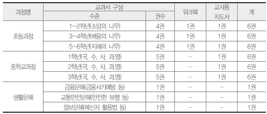 나. 문해교육교 강사연수현황 < 표 Ⅱ-8> 문해교과서개발현황 성인문해교육강사의경우에는특별한자격조건이없으나, 학력인정프로그램을운영하기위해서는반드시문해교육교원연수과정을이수해야한다. 우선초등과정문해교육교원의경우, 대졸이상은문해교육교원연수과정만이수해도되지만, 고졸이상은연수와함께문해교육심의위원회의인정과정을거쳐야한다.