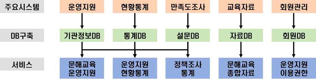 Ⅳ. 문해교육종합정보시스템구축방안 가. 서비스별주요업무내용 1. 목표시스템의개요 문해교육종합정보시스템은 [ 그림 Ⅳ-1] 과같이크게주요시스템, 관련데이터베이스 (Database, DB), 서비스로구분할수있으며, 구체적인내용은다음과같다. 문해교육종합정보시스템이제공할서비스를정의하기위해관련된주요업무내용을다음과같이분석하였다.