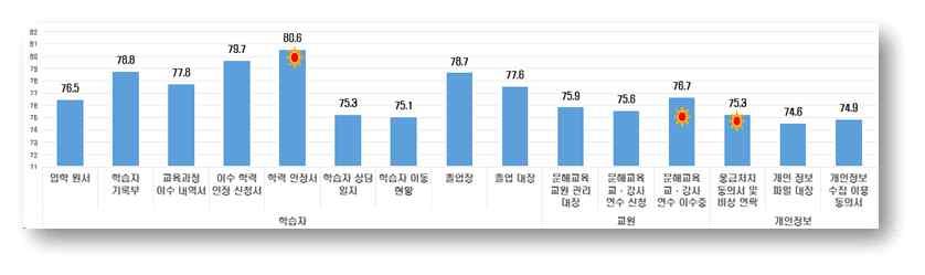 에서는교육과정편성표, 학습자관련서식에서는학력인정서, 교원관련 서식에서는문해교육교 강사연수이수증, 개인정보관련서식에서는응급 처치동의서및비상연락이중요도와시급성모두가장높았다.